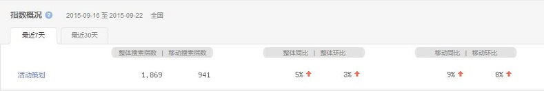 活動(dòng)策劃成熱搜詞，活動(dòng)策劃公司該如何抉擇？