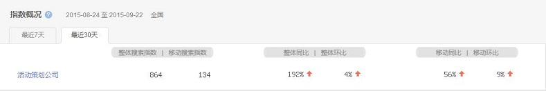 活動(dòng)策劃成熱搜詞，活動(dòng)策劃公司該如何抉擇？